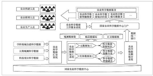 基于生命周期理论的农业科学数据中心化管理模式探析——以智能农业管理为视角